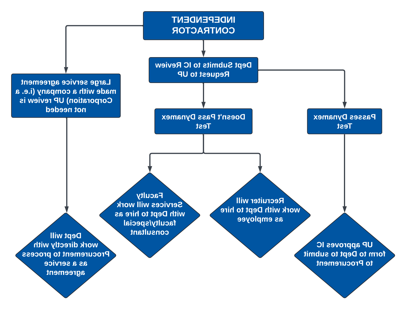 独立承包商流程